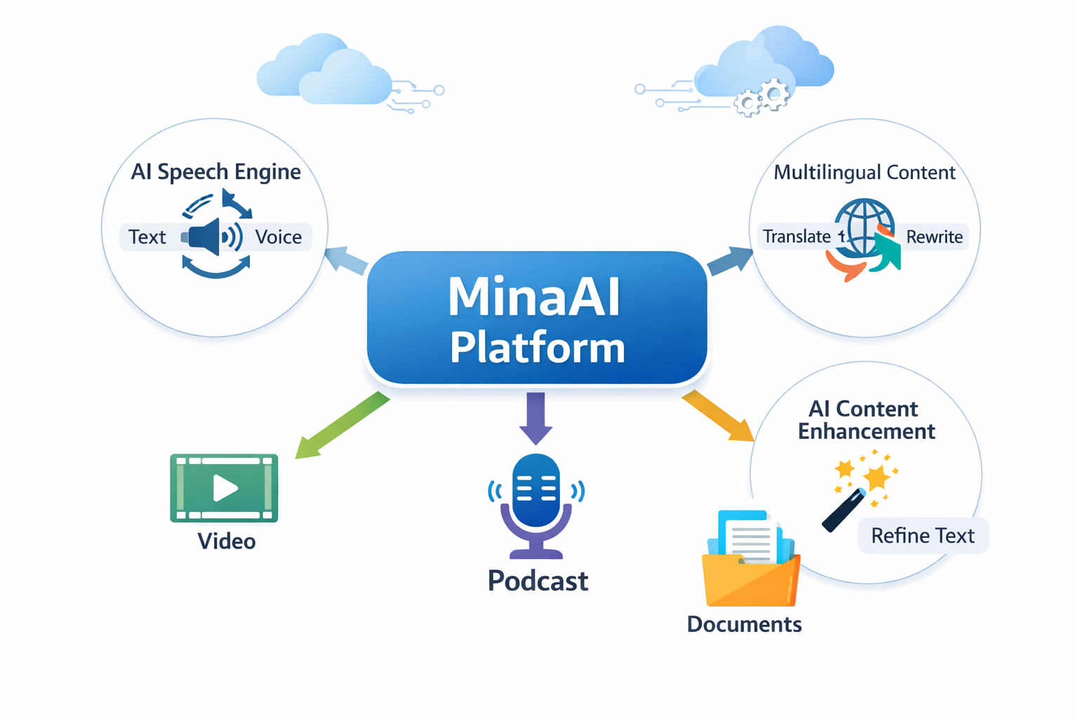 MinaAI Platform Overview